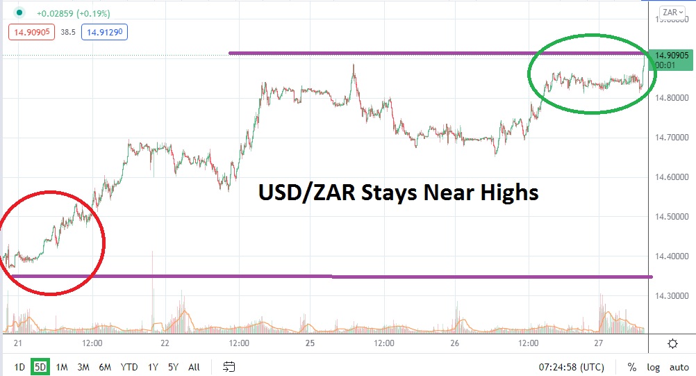 Análisis Técnico del USD/ZAR Análisis Técnico del USD/ZAR